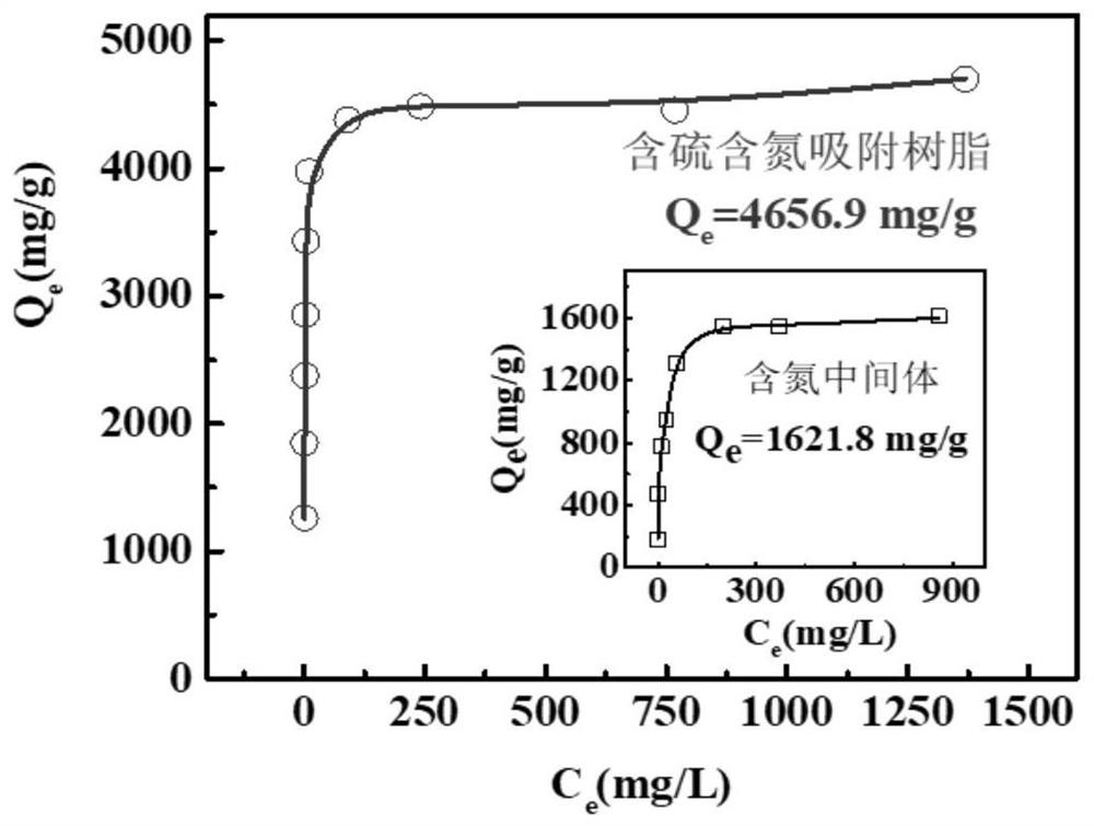 Method for recovering gold by using adsorption resin