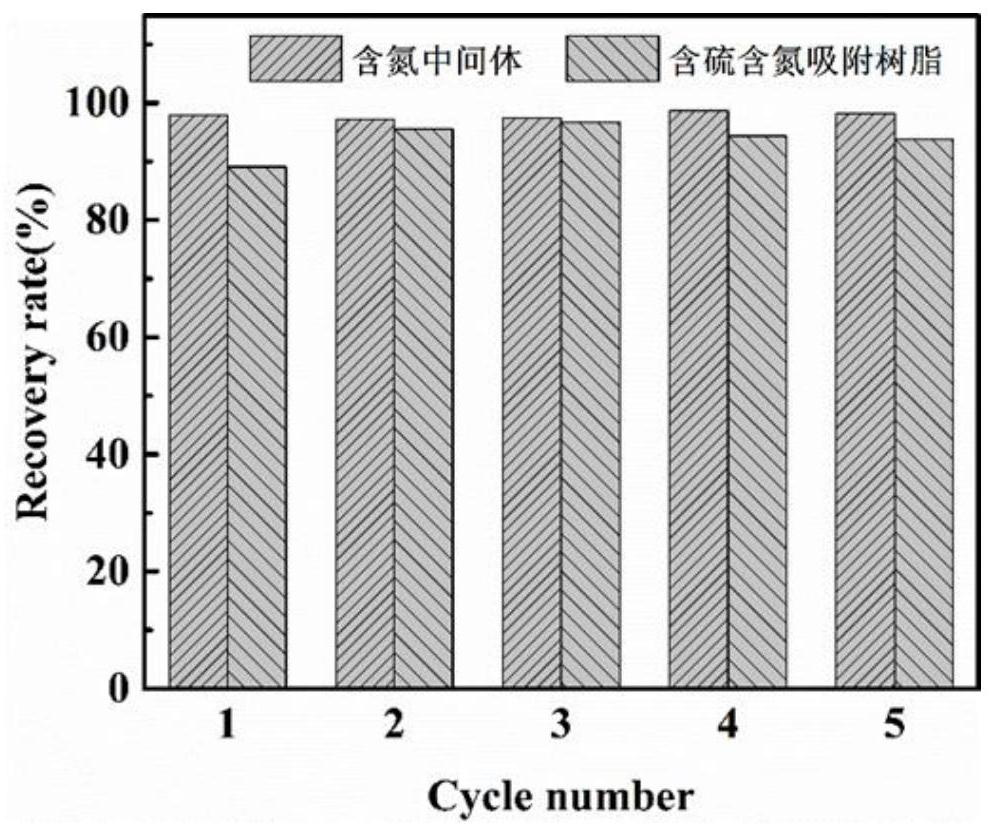 Method for recovering gold by using adsorption resin