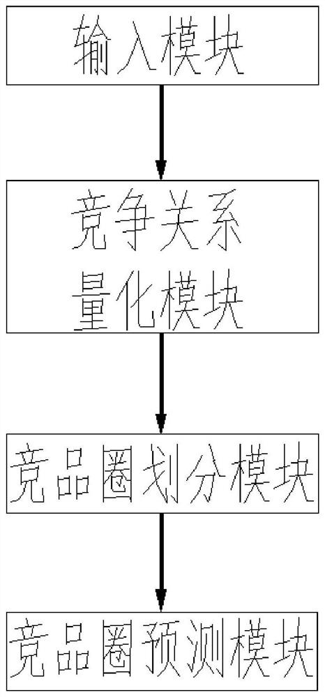 A method and device for quantitatively generating product competition relationship based on big data