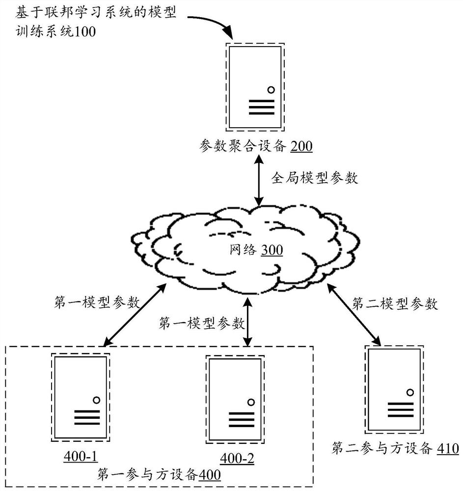 Model training method and device based on federal learning system, and electronic equipment