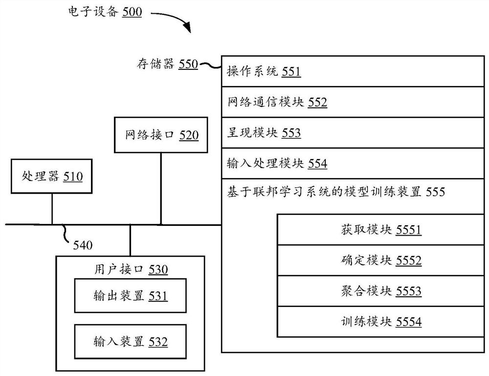 Model training method and device based on federal learning system, and electronic equipment