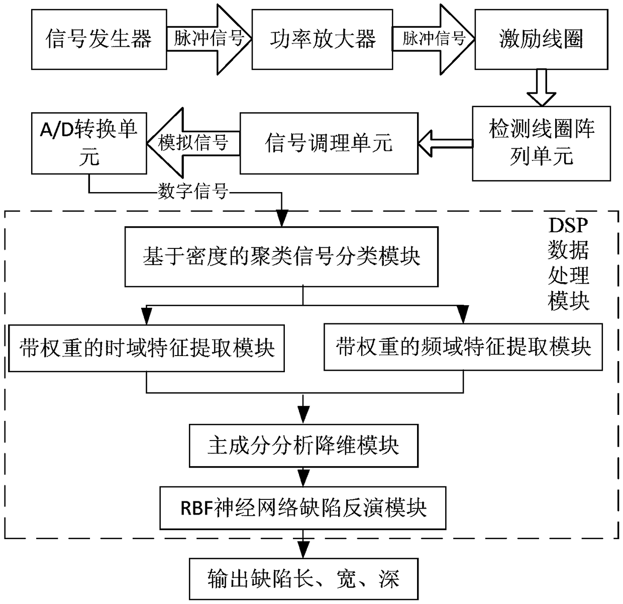 Defect detecting device and method based on pulsed eddy current array