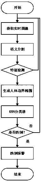 A machine vision method for detecting falls in an elderly person