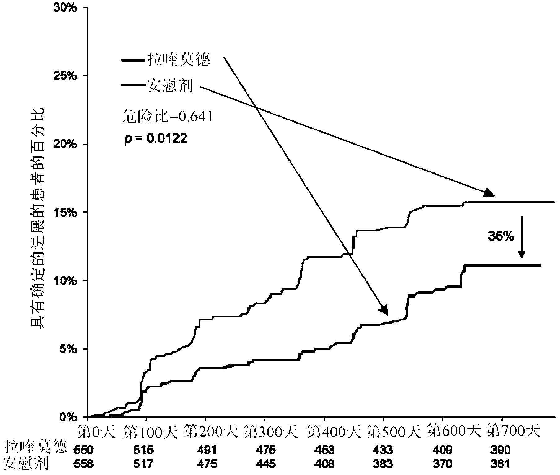 Use of laquinimod for reducing fatigue, improving functional status, and improving quality of life in multiple sclerosis patients