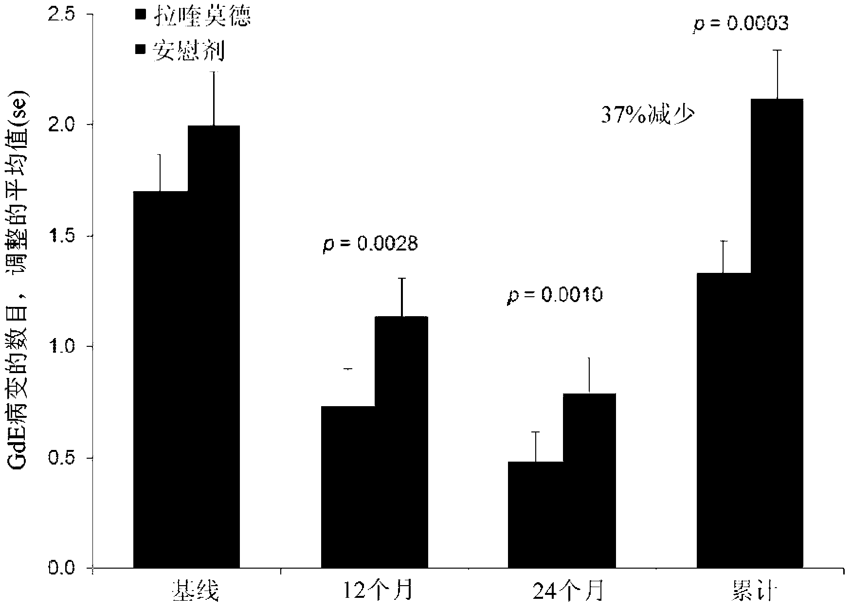 Use of laquinimod for reducing fatigue, improving functional status, and improving quality of life in multiple sclerosis patients