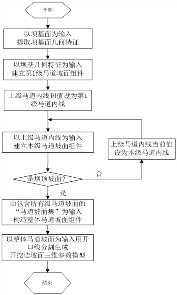 Three-dimensional parametric modeling method applied to arch dam slope excavation