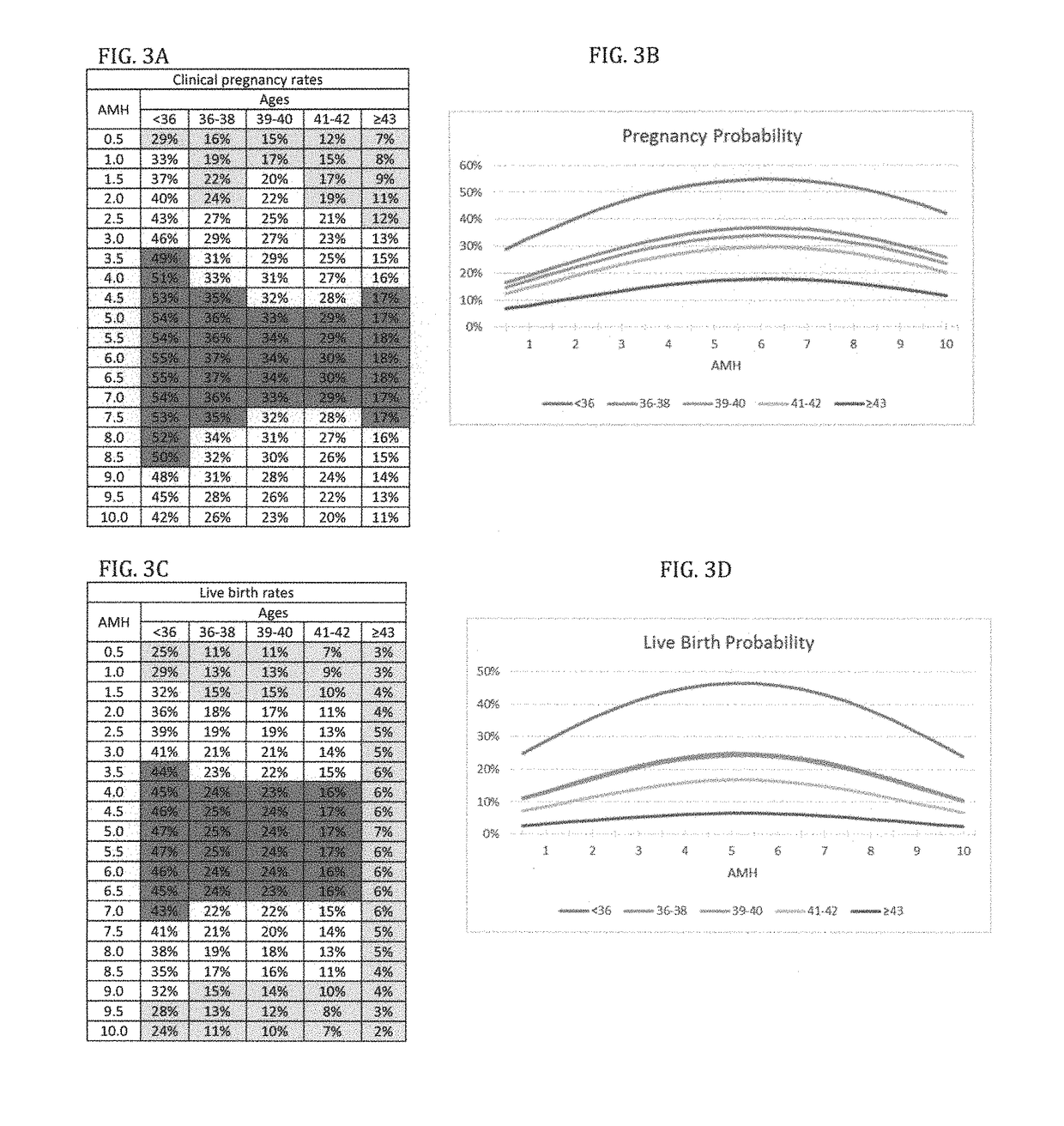 Diagnosis, and anti-mullerian hormone (AMH) administration for treatment, of infertility for good-, intermediate- and poor-prognosis patients for in vitro fertilization in view of logistic regression models