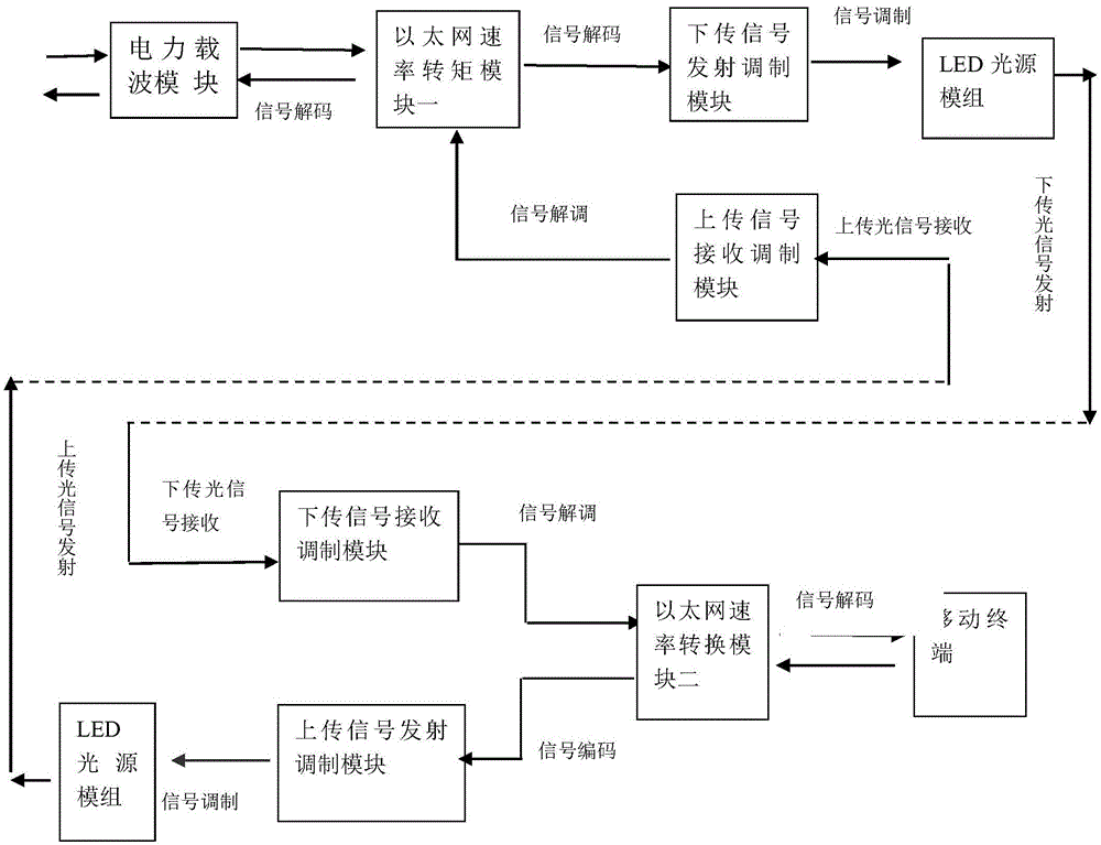 Visible light both-way communication system