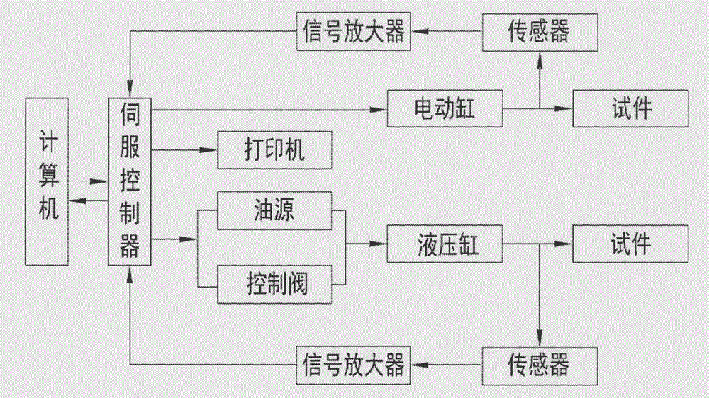 Electric-hydraulic hybrid anti-rupture anti-compression synchronous test machine