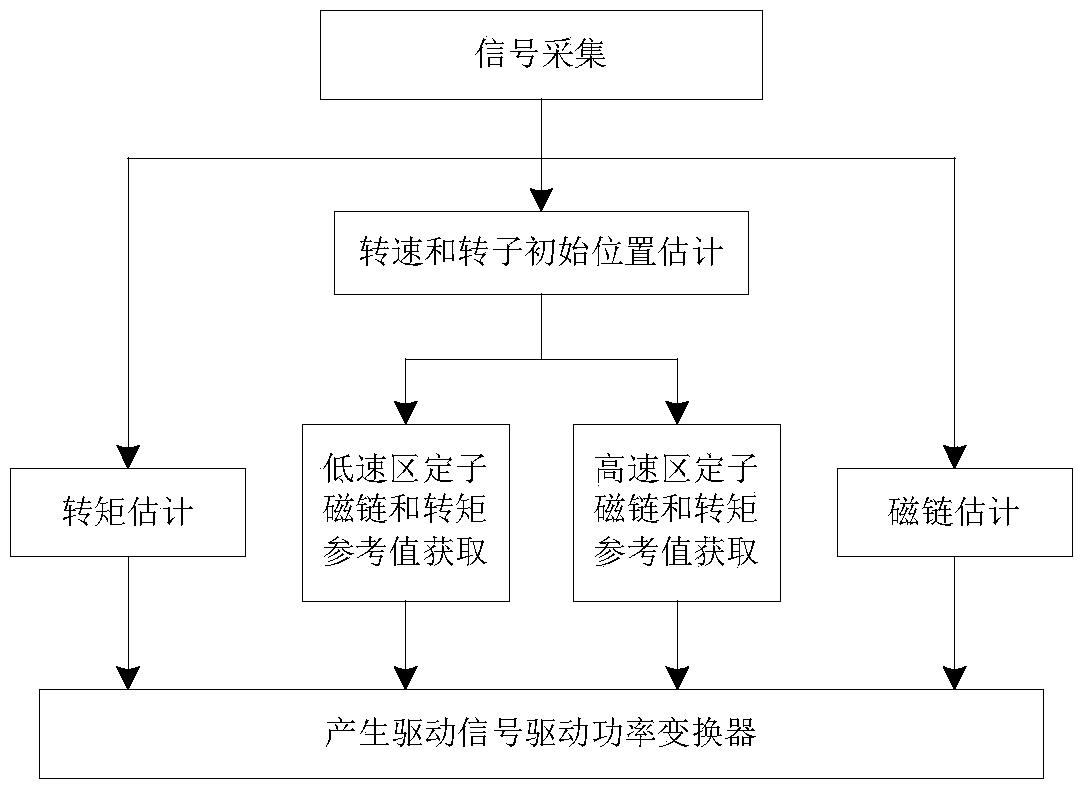 A Position Sensorless Direct Torque Control Method for Hybrid Excitation Synchronous Motor