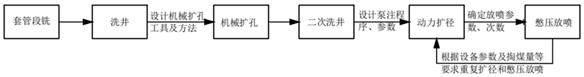 A coal mine surface horizontal well segmental dynamic coal digging method for diameter expansion