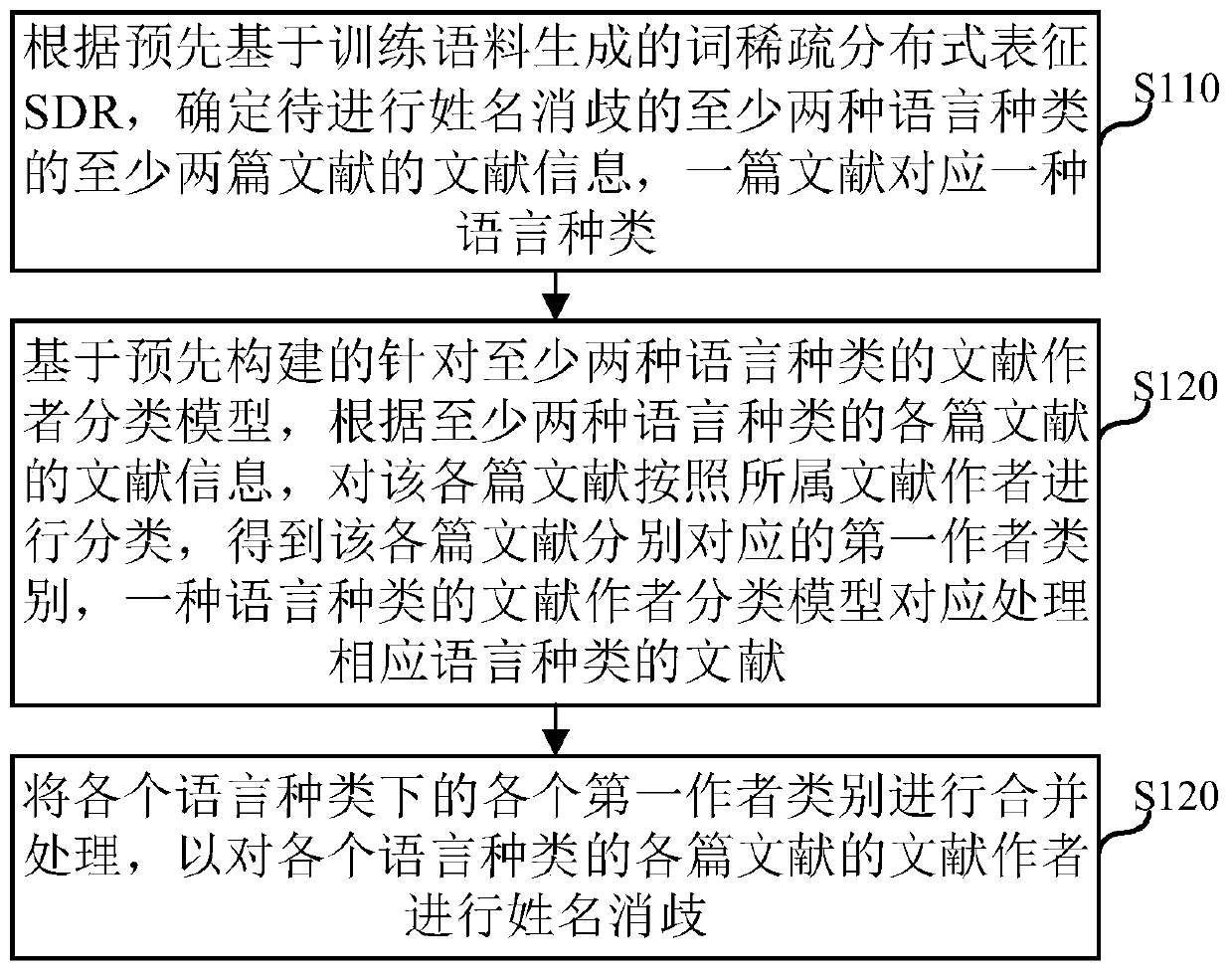 Name disambiguation method and device, electronic equipment and computer readable storage medium