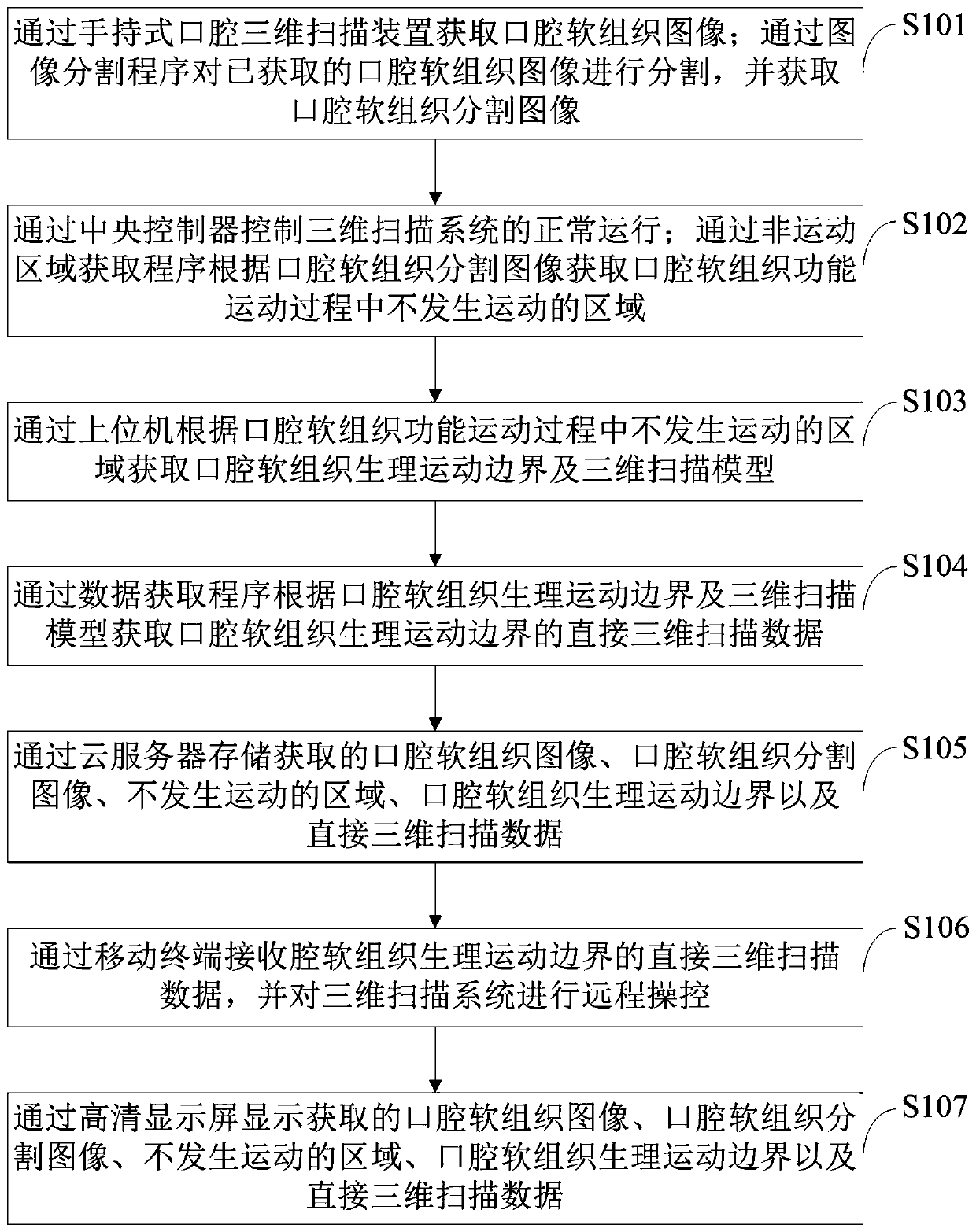 Direct three-dimensional scanning method and system for physiological motion boundary of oral soft tissue