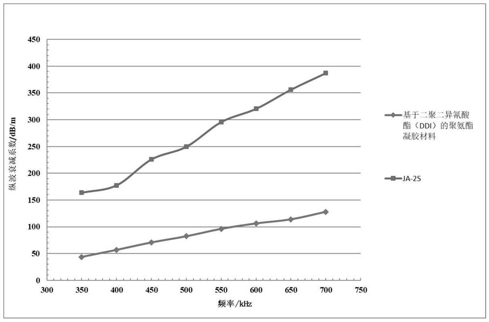 Filling material for underwater acoustic equipment electronic component encapsulation and acoustic array cable and preparation method of filling material