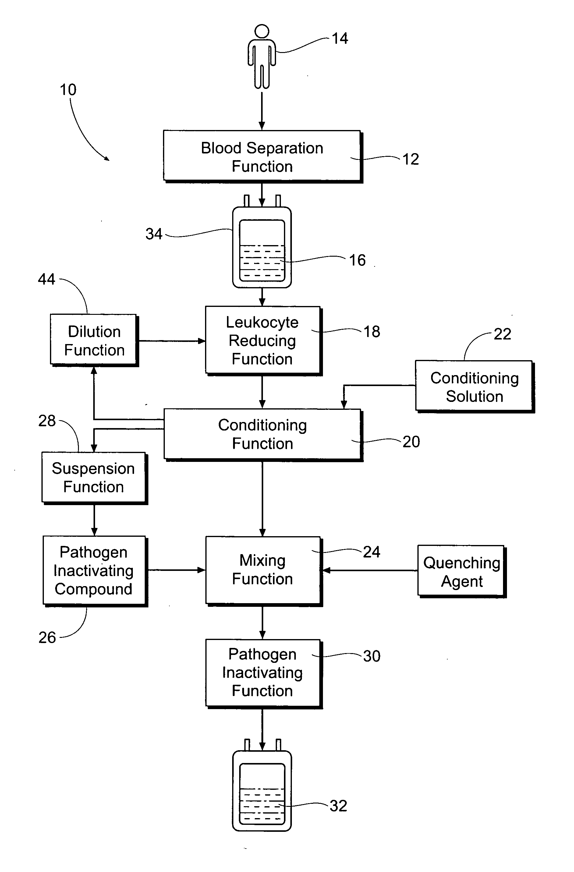 Processing systems and methods for providing leukocyte-reduced blood components conditioned for pathogen inactivation