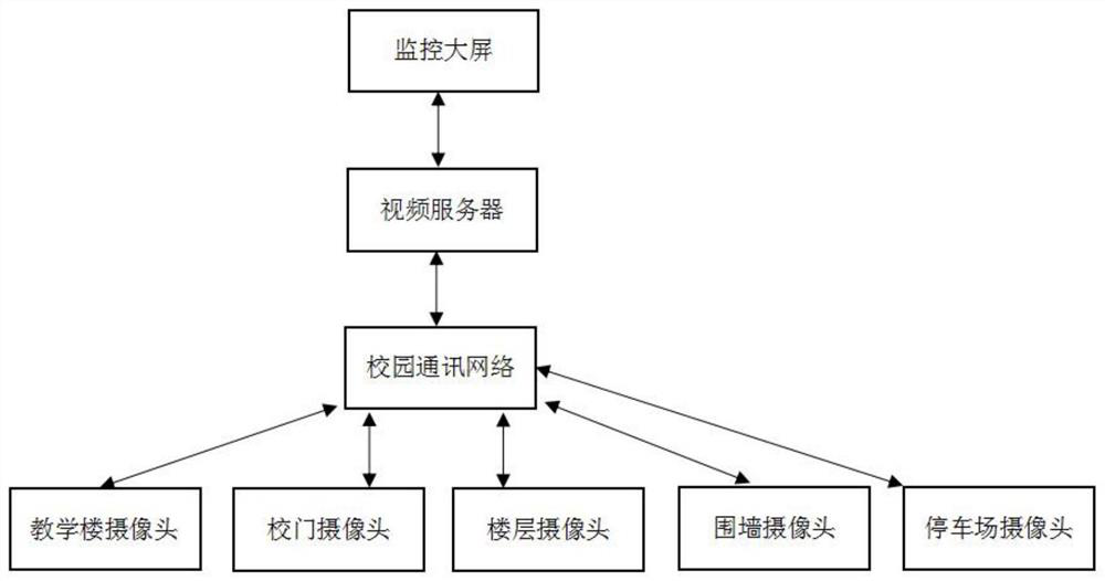 Smart campus management system and management method thereof