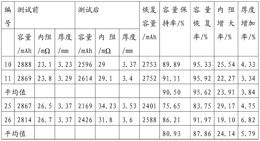 Gel lithium ion battery with high and low temperature balance and fabrication method thereof