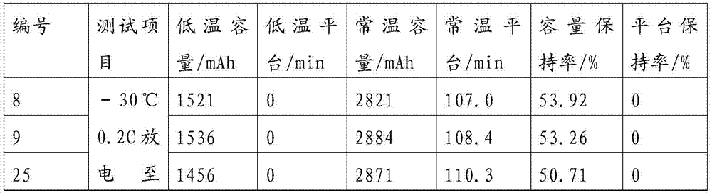 Gel lithium ion battery with high and low temperature balance and fabrication method thereof