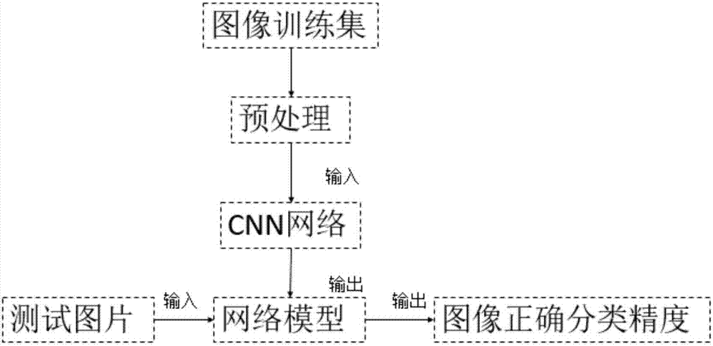 Quick image classification method based on deep learning