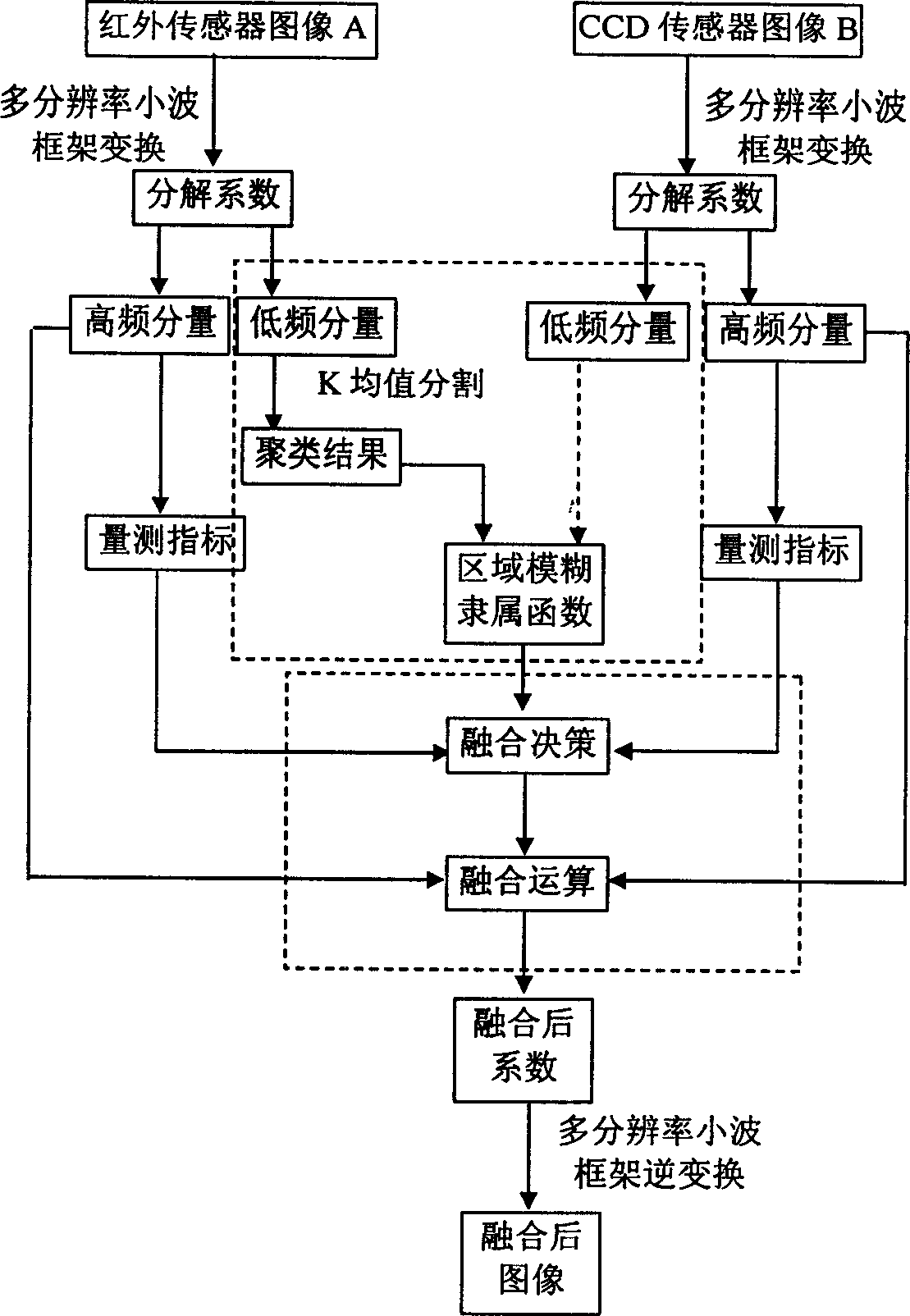 Infrared and visible light image fusion method based on regional property fuzzy