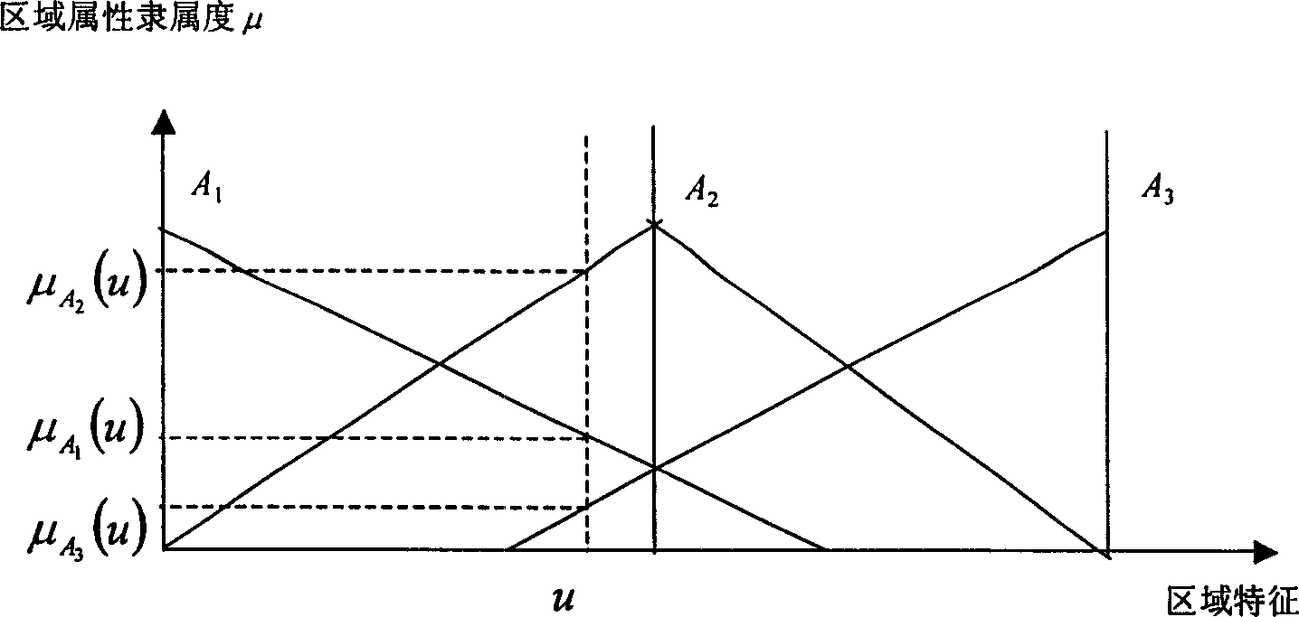 Infrared and visible light image fusion method based on regional property fuzzy