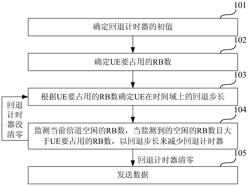 User equipment (UE) access method and UE