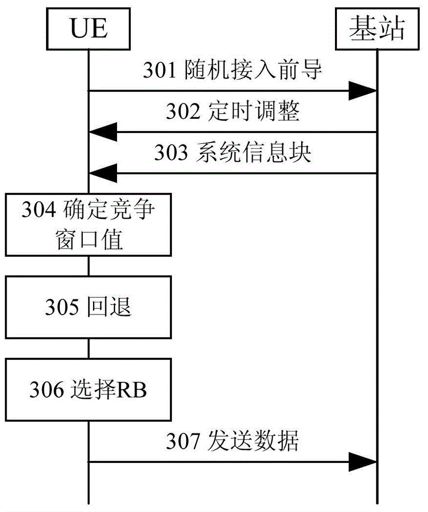 User equipment (UE) access method and UE