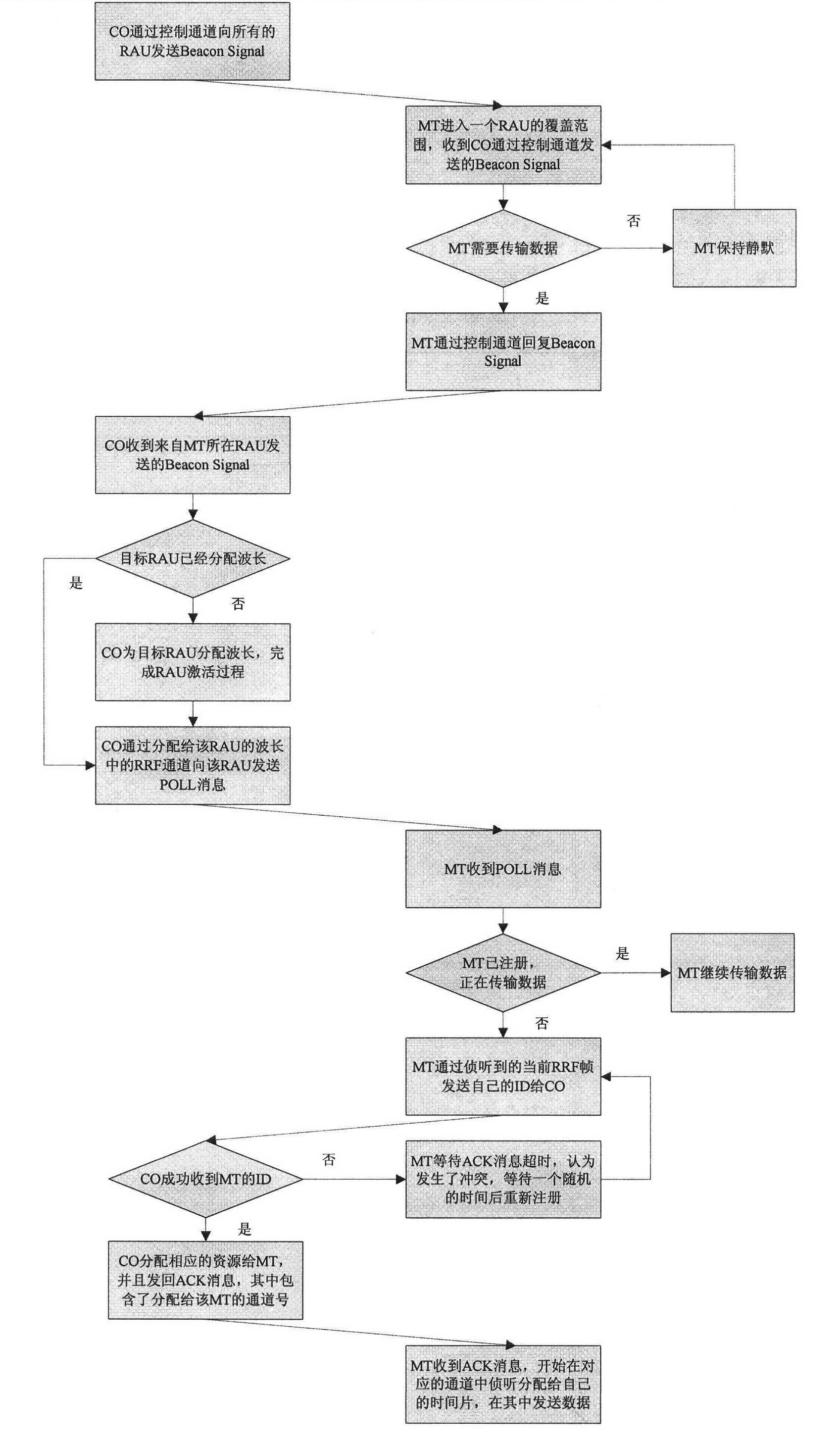 Multi-channel microwave resource dispatching method in wireless system of intelligent light carrier