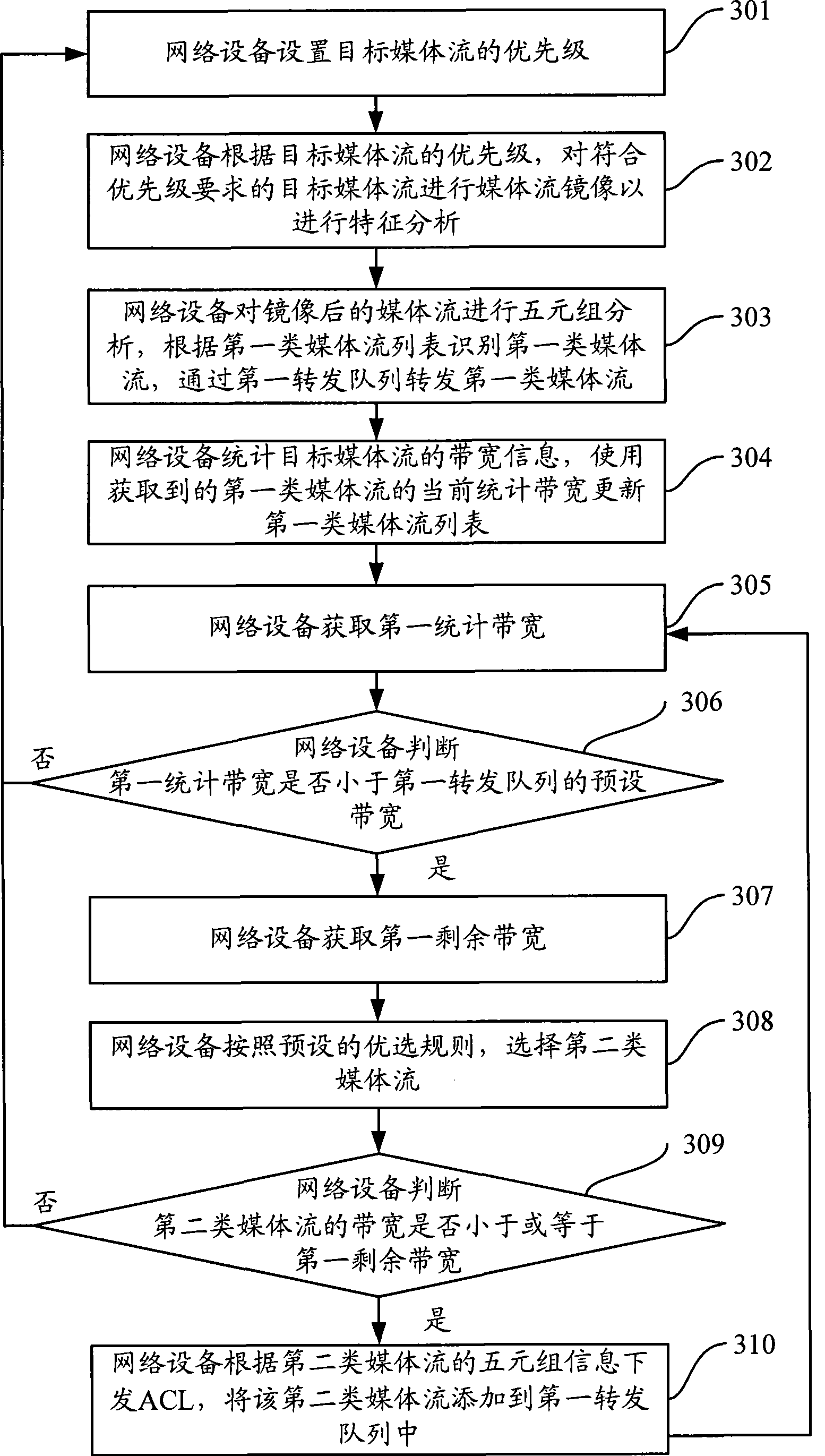 Method and device for preventing network congestion