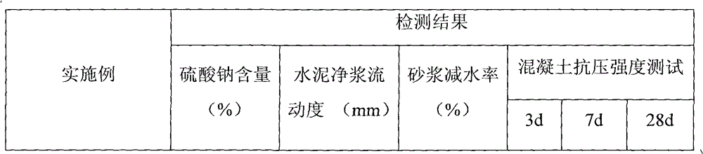 Method for preparing naphthalene series water reducing agent