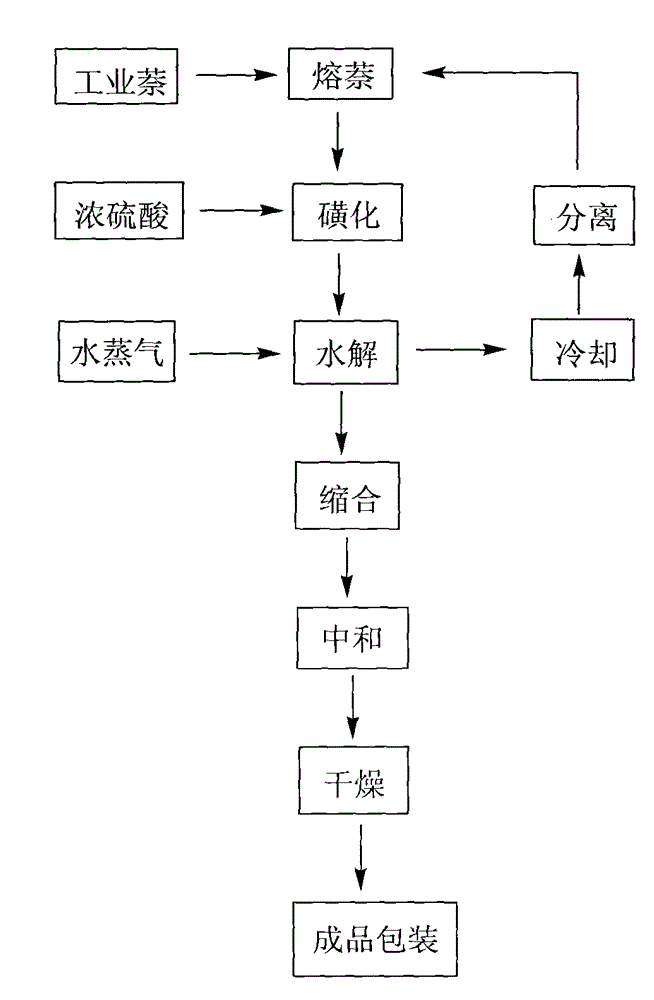 Method for preparing naphthalene series water reducing agent