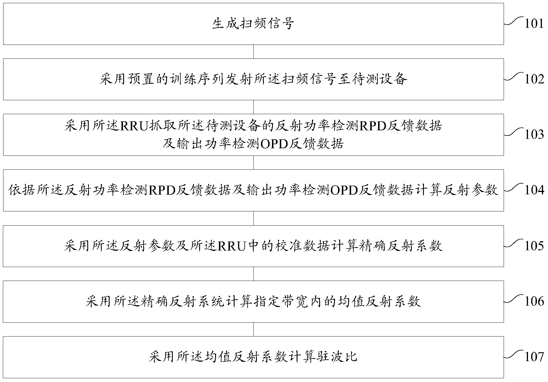 Method and device for detecting standing-wave ratio of RRU