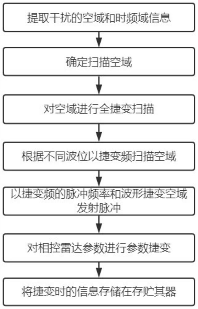 Phased array radar multi-domain agile anti-interference method