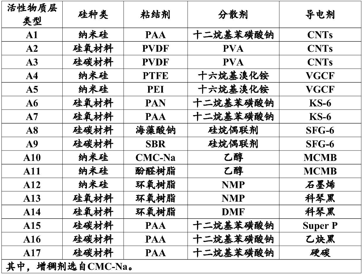 Silicon negative pole piece, production method and application thereof