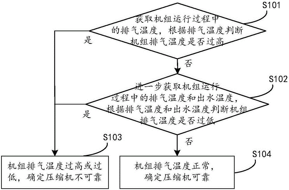 Detection method and device for reliability of compressor