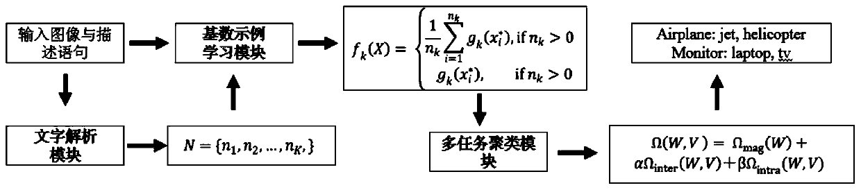 System and method for unsupervised joint visual concept learning based on image and text