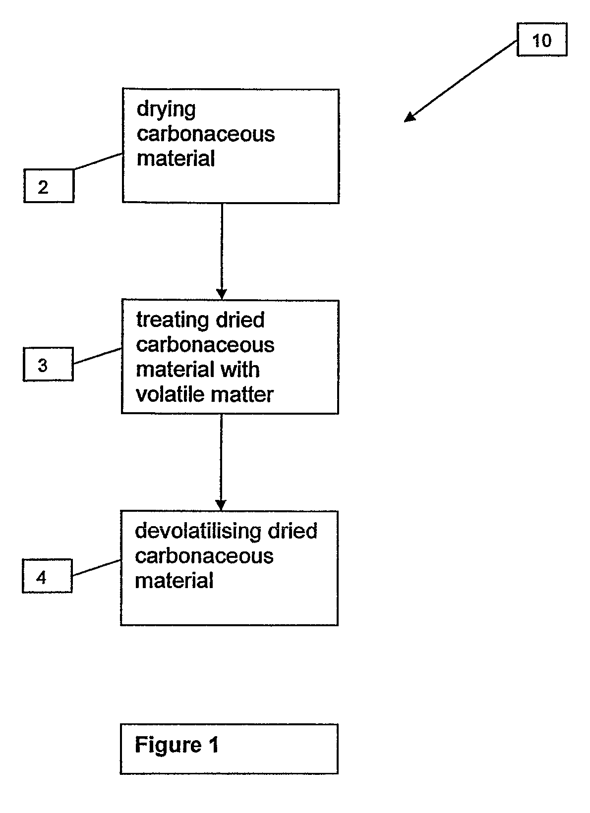 Process, system and apparatus for passivating carbonaceous materials