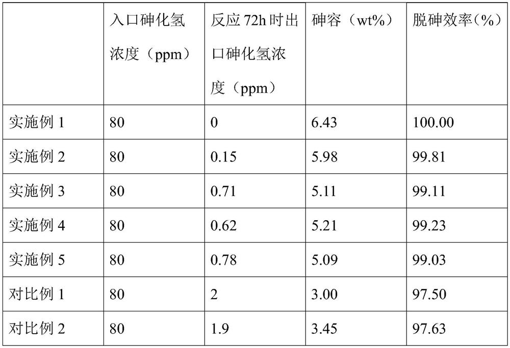 A kind of gas phase arsenic removal agent and preparation method thereof