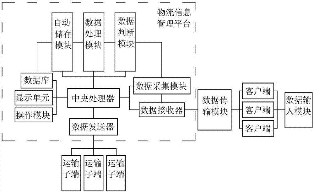 Remote control-based logistics big data information processing system