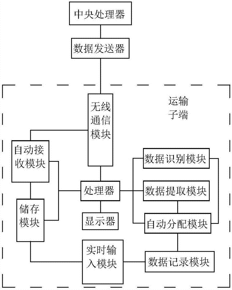 Remote control-based logistics big data information processing system