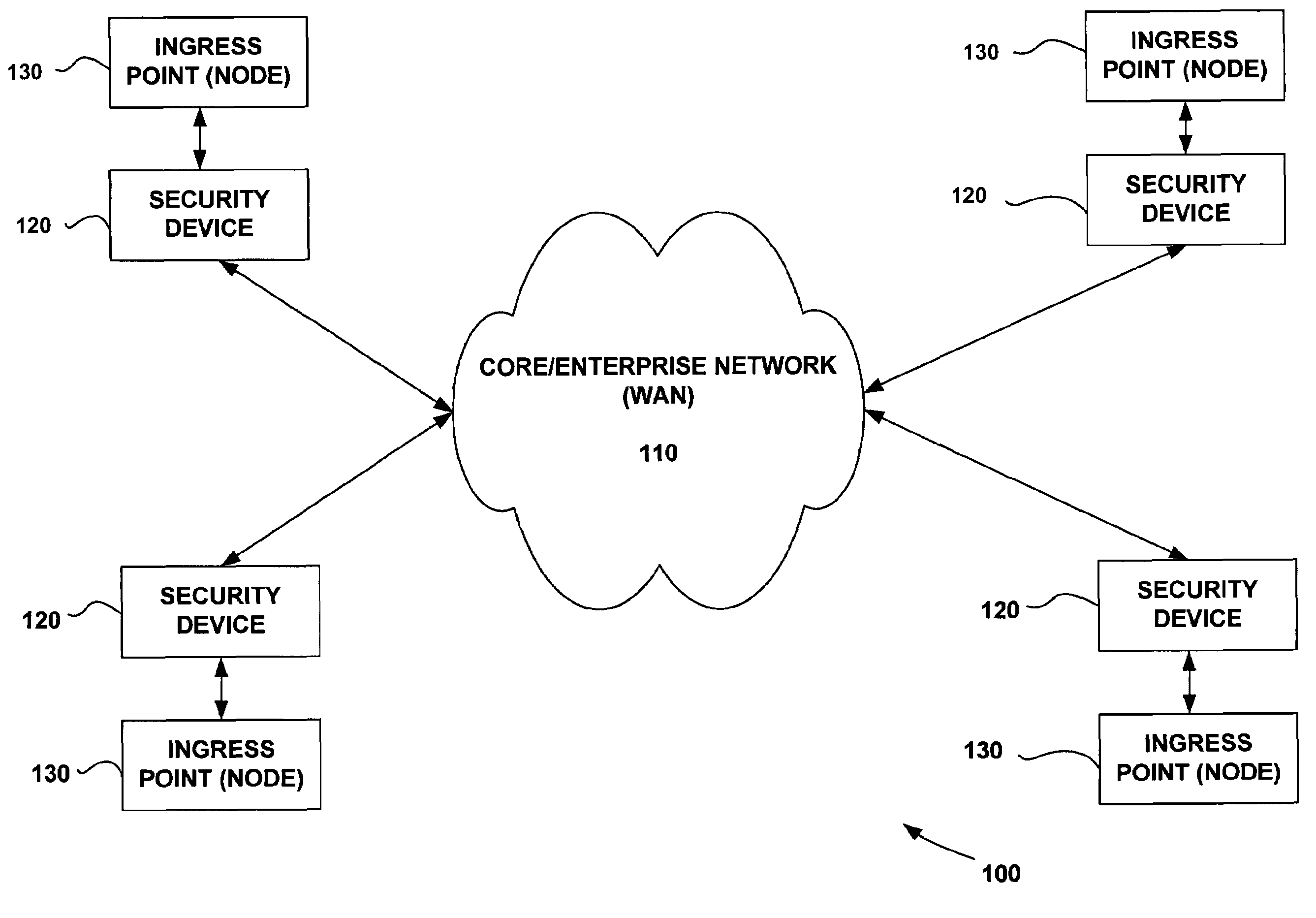 Call admission control/session management based on N source to destination severity levels for IP networks