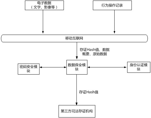 Electronic data security system and method based on mobile terminal