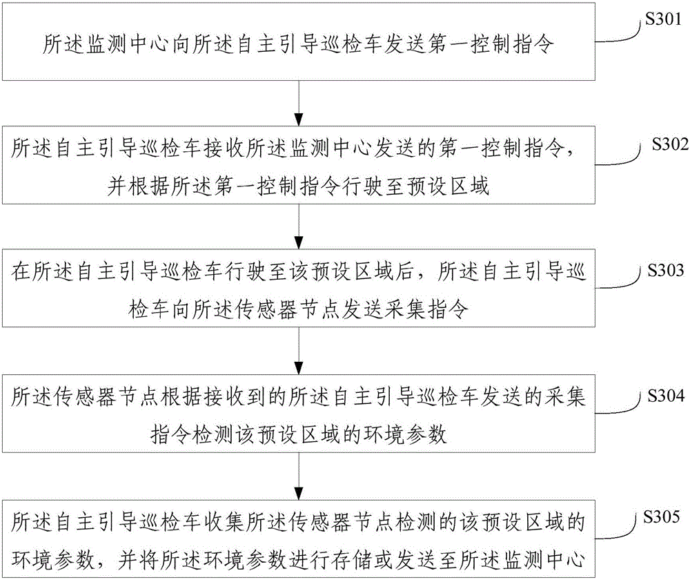 Greenhouse environment detection system and method