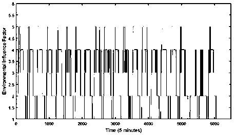 Markov chain model based traffic factor network construction method