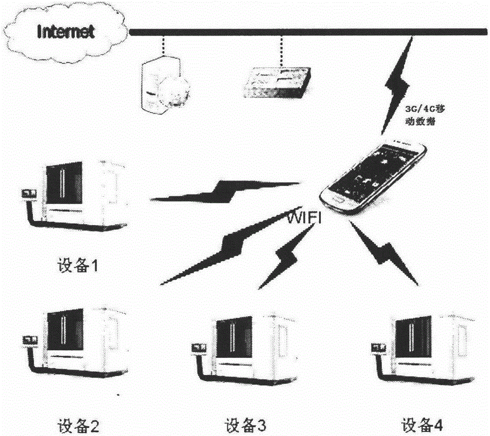 Industrial equipment control system based on multi-terminal personal hotspot control and industrial equipment control method