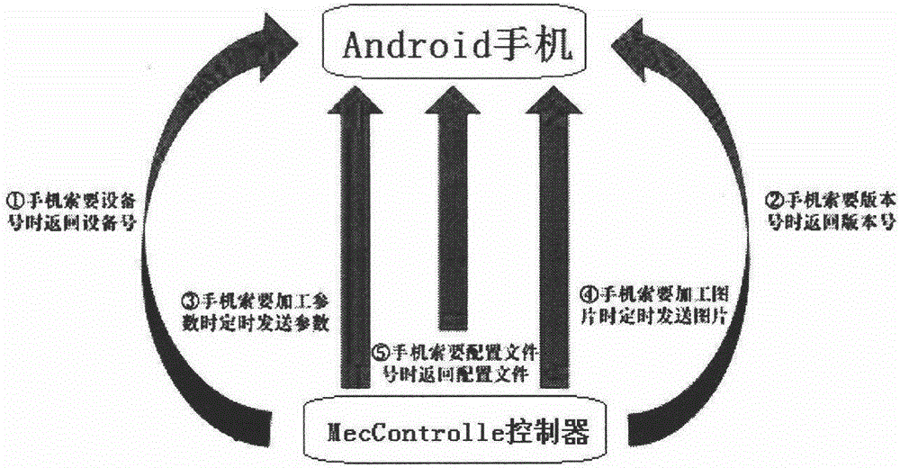 Industrial equipment control system based on multi-terminal personal hotspot control and industrial equipment control method