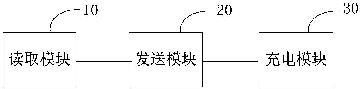 Charging method and system for electric vehicles