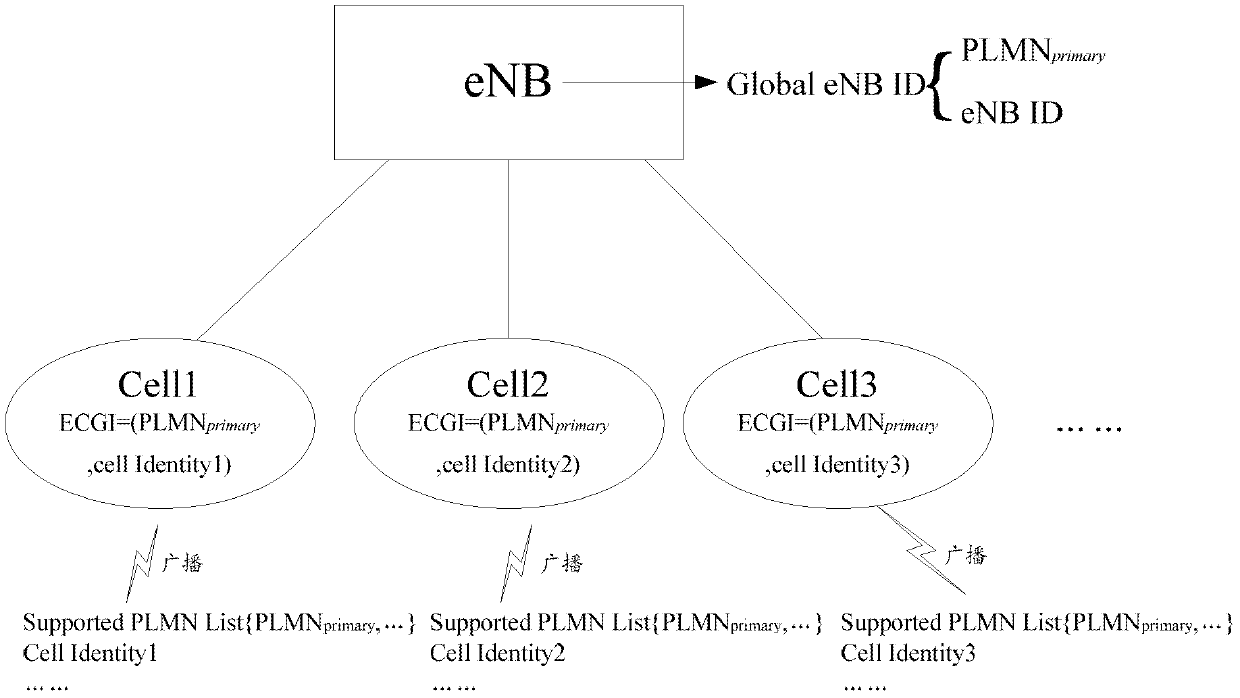 Method and device for cell identification, and base station