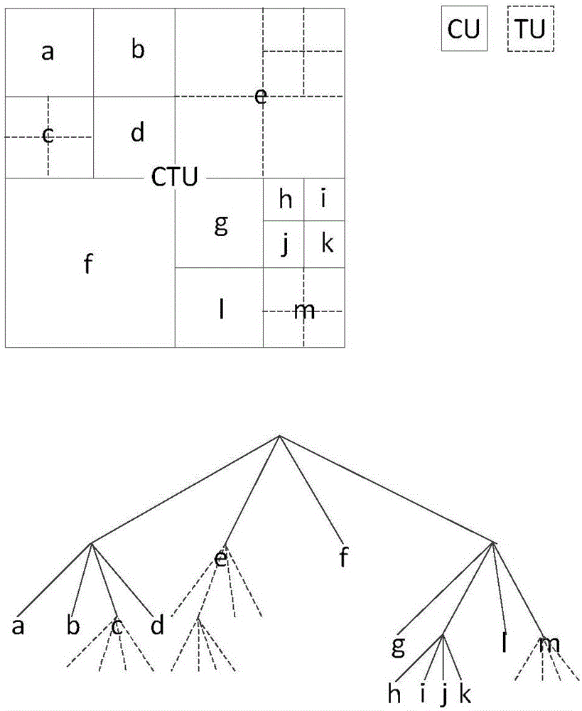 Fast method for HEVC (High Efficiency Video Coding) block size partition based on Bayes decision