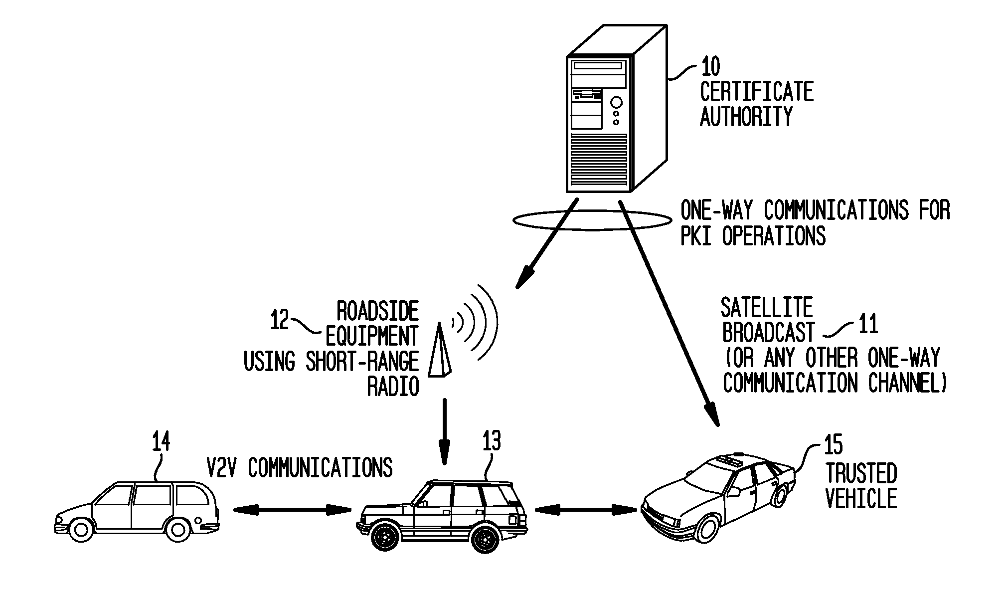 System and Methods to Perform Public Key Infrastructure (PKI) Operations in Vehicle Networks using One-Way Communications Infrastructure